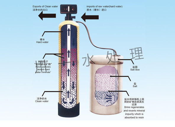 全自動(dòng)軟化設備工藝流程