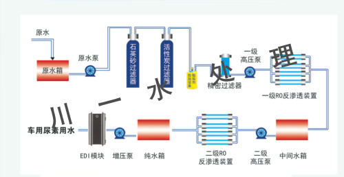 車(chē)用尿素生產(chǎn)設備工藝流程