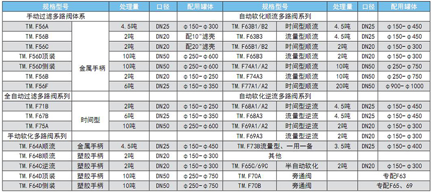 軟化器及控制器選型表